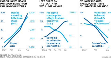 Beware Spurious Correlations