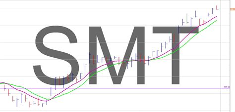 SMT CHART – Passive Income