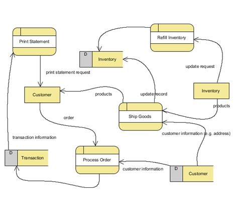 Database Process Flow Diagram