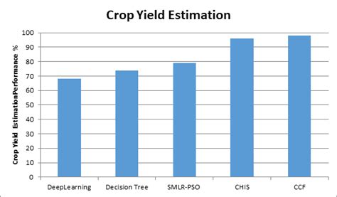 Analysis crop yield estimation | Download Scientific Diagram