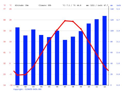 Wolfville climate: Average Temperature by month, Wolfville water ...