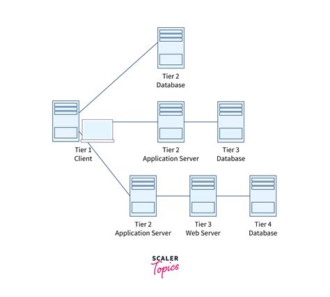 Distributed Operating System - Scaler Topics