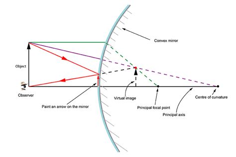 Convex mirror – Ray diagram rules