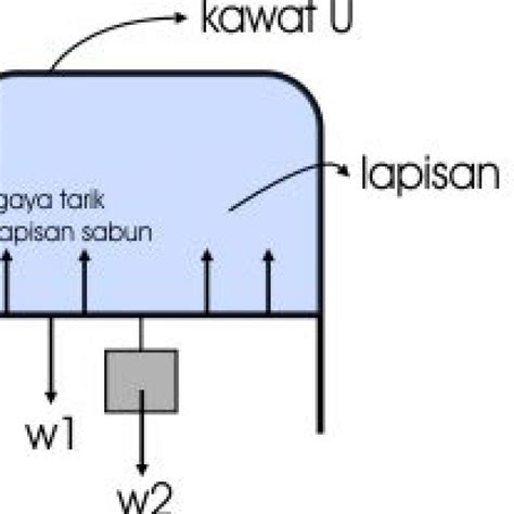 Cara Menghitung Tegangan Permukaan Air Sabun Bersifat - IMAGESEE