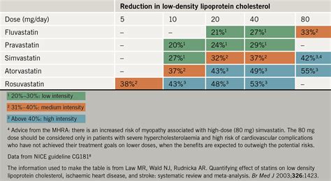 Statin Potency Comparison Chart