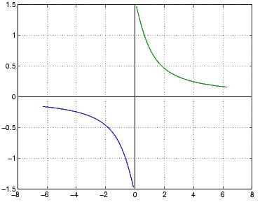 Which is the correct graph of arccot x? - Interactive Mathematics