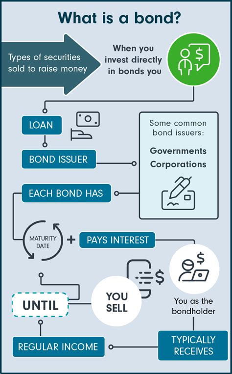 What is a bond?