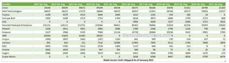 Are Vendors Getting Out of the Blade Server Market? | Blades Made Simple