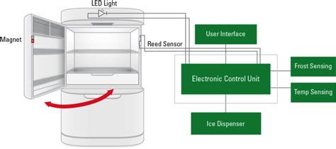 A Guide to the Applications of Hall Effect and Reed Switch Sensors ...