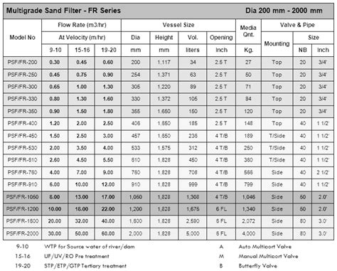 Pressure Sand Water Filter, Fiber Glass Reinforced Sand Filter, SS Pressure Sand Filters, Mumbai ...