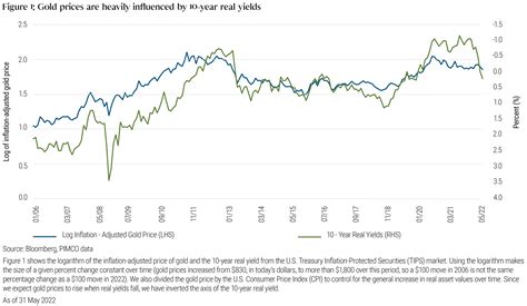 Understanding Gold Prices | PIMCO