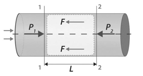 Darcy Weisbach Equation Derivation: Formula, Derivation, Applications & Advantages