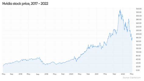 Nvidia Stock Price Prediction 2025 – DerivBinary.com