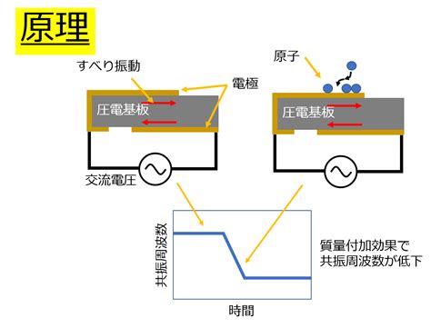 Piezoelectric Sensor Working Principle