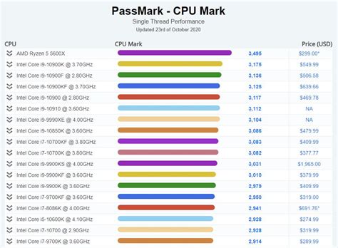 AMD Ryzen 5 5600X tops the PassMark single-thread benchmark chart ...