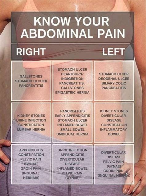 50 Causes of Abdominal Pain(Lower to Upper And Right to Left) with 21 ...