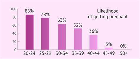 Female fertility rates by age chart