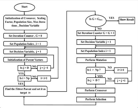 Flowchart of differential evolution algorithm. | Download Scientific ...