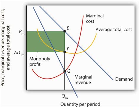 Monopoly Profit Maximization