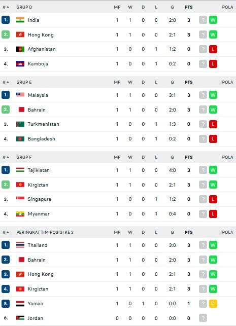 Hasil dan Klasemen Sementara Kualifikasi Piala Asia 2023, Rabu (8/6/2022): Indonesia Memimpin