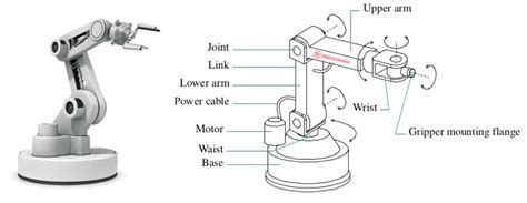 Robotic Manipulator Definition Parts Applications - SHENCHONG