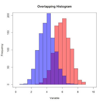 Overlapping Histogram in R | R-bloggers