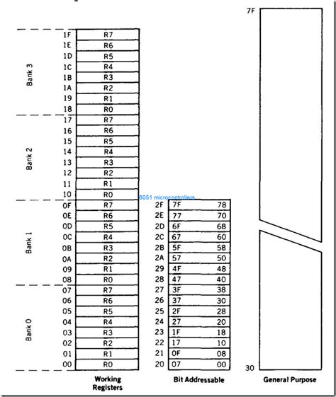 Internal RAM structure of 8051 comtroller ~ techknow