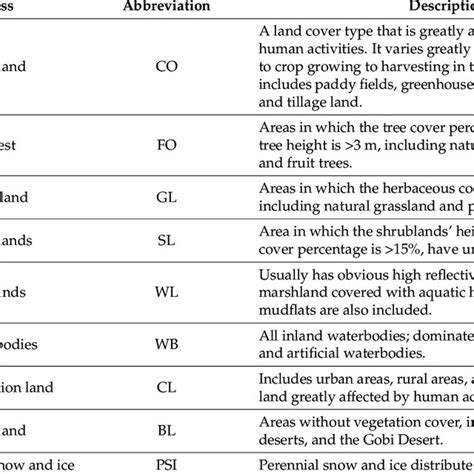 Land cover classification system. | Download Scientific Diagram