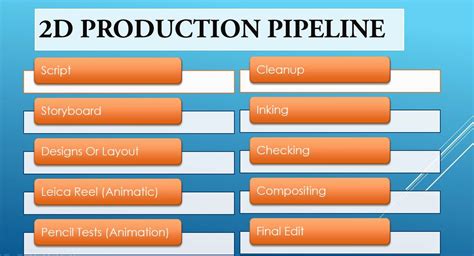 2D animation Production Pipeline | Animation Host