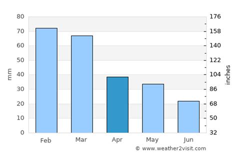 Medford Weather in April 2025 | United States Averages | Weather-2-Visit