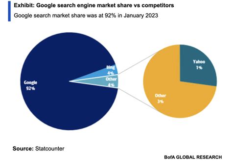 Will Microsoft Bing AI win web search wars? Google it.