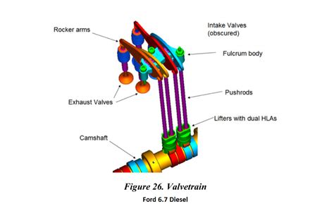 Why Don't Pushrod Engines Rev As High As Overhead Cam Designs?