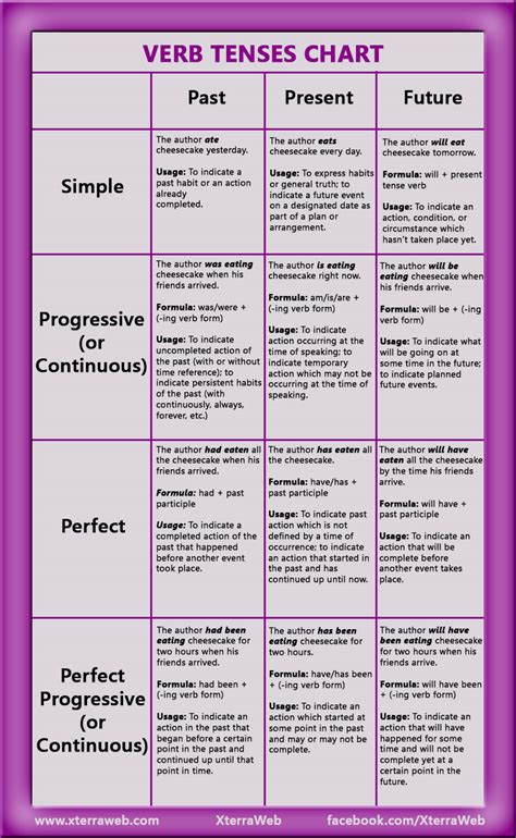 Verb Tenses Chart | XterraWeb