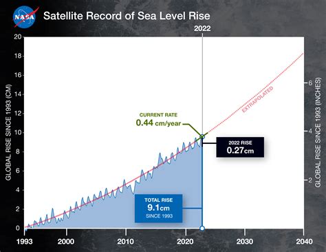 NASA Uses 30-Year Satellite Record to Track and Project Rising Seas | NASA Jet Propulsion ...