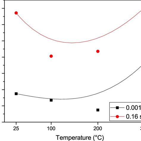 Temperature-yield strength relation. | Download Scientific Diagram