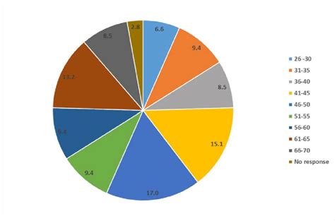 Age groups of respondents | Download Scientific Diagram