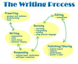 Prewriting | Definition, Techniques & Examples - Lesson | Study.com