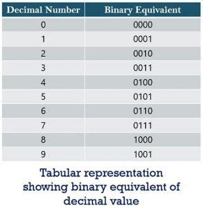 What is Binary Number System? Definition, Counting, Example, Uses and Advantages of Binary ...