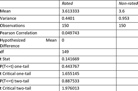 t-test (Hypothesis-2) Analysis (Hypothesis-1) To test the hypothesis 2 ...