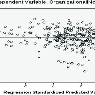 Scatter plot showing homoscedasticity. | Download Scientific Diagram