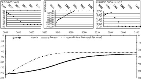 Russian population projection within the "medium" scenario. | Download ...