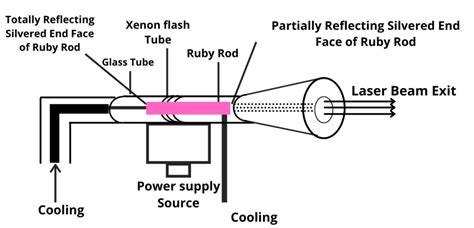 Ruby Laser Construction and Working I 3 Applications, 3 Advantages, and ...