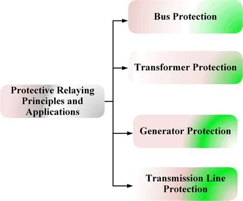 Protective Relaying Principles and Applications | Electrical Academia