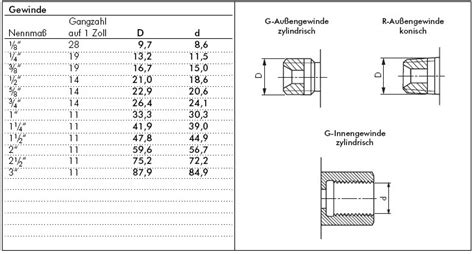 Fitfab: Zoll In Mm Tabelle Rohr