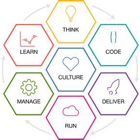 IBM - Devops Methodologies - IBM Cloud garage Method - India