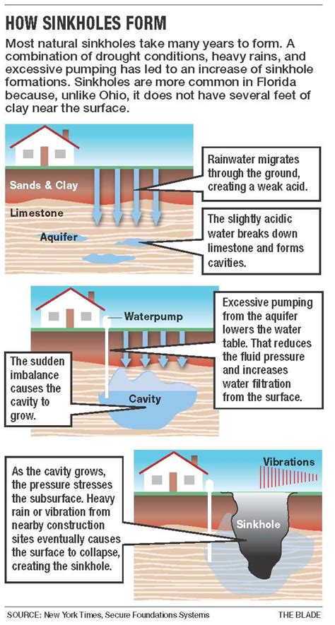 Sinkholes a risk, but Fla. shocker unlikely in Ohio - The Blade