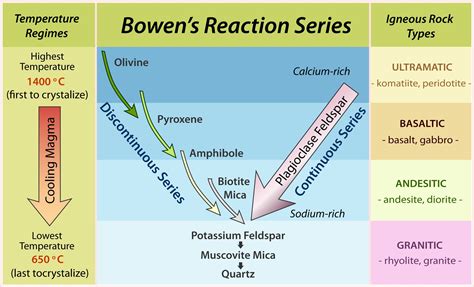 Bowens Reaction Series - know this by heart!! | Geology, Geology ...