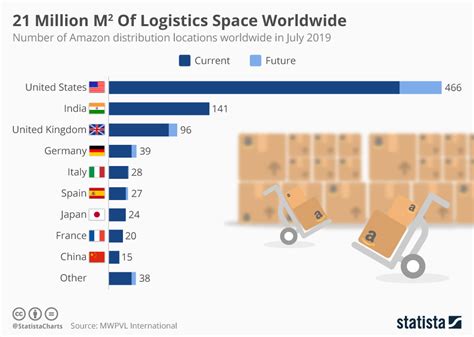 Chart: 21 Million Square Meters Of Logistics Space Worldwide | Statista