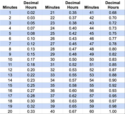 Converter Decimal Para Hora