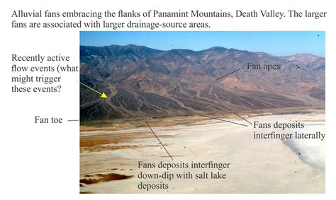 Alluvial Fan Diagram